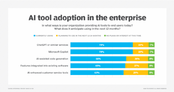 A graph showing the adoption and interest in adoption of certain AI tools