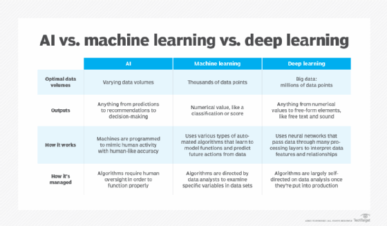 Chart comparing AI, machine learning and deep learning in terms of data volumes, outputs, processes and management.