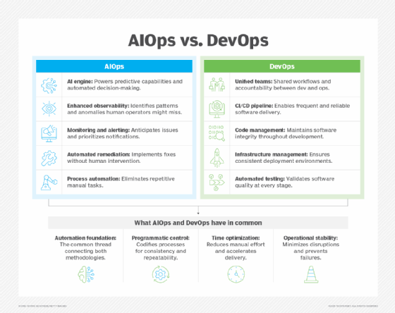 chart showing features of AIOps vs DevOps and where they intersect