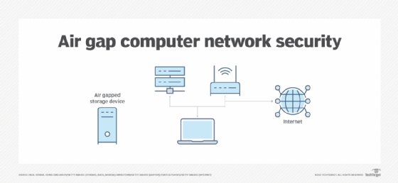 A visualization of how air-gapped devices are separated from the rest of a network.