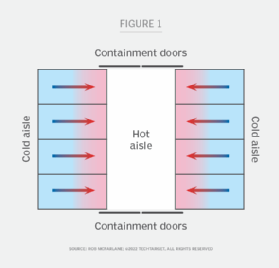 Hot aisle/cold aisle containment airflow diagram