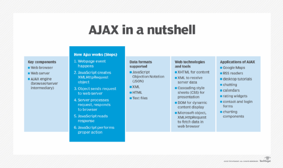 AJAX, AJAX in a nutshell