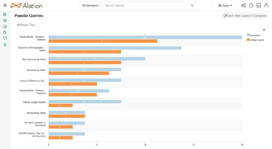 A sample Alation Analytics Cloud screenshot showing a bar graph of popular queries.