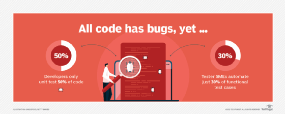code testing for bugs diagram