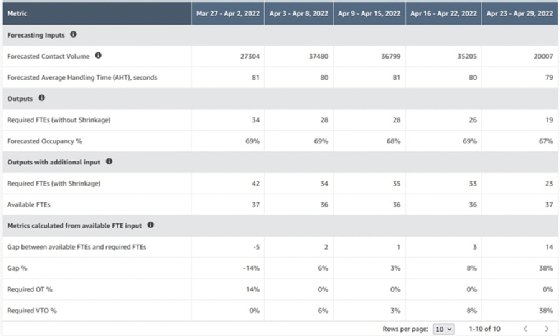 Amazon Connect forecasting