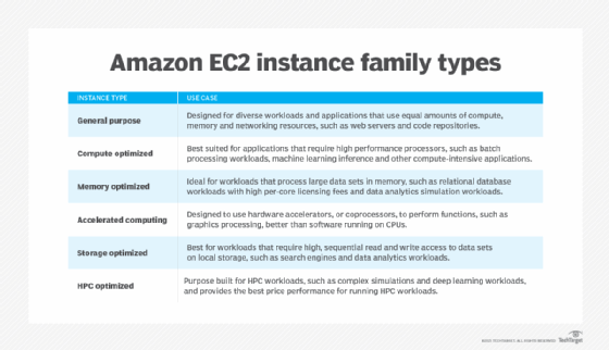 Evaluate Amazon EC2 instance types