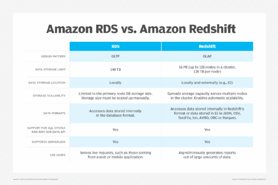 Comparison of Amazon RDS and Redshift.