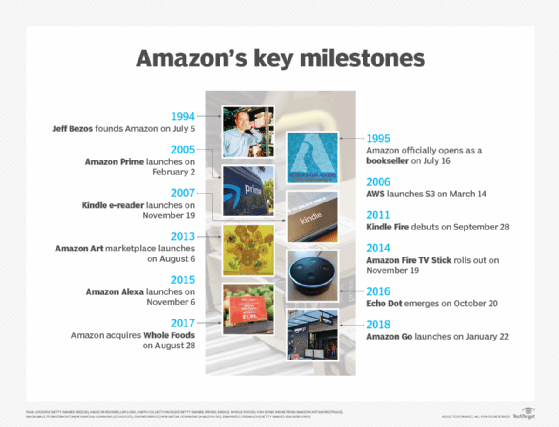 Timeline of Amazon's key milestones.