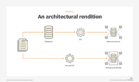Bill Inmon, data warehouse, textual warehouse architecture