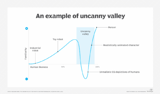 A graph depicting the uncanny valley.