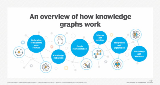 Chart showing benefits of knowledge graphs and machine learning.