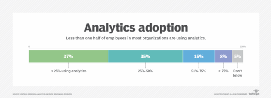 A chart displays the analytics use within organizations.