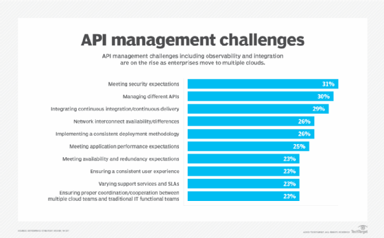 ESG API management challenges