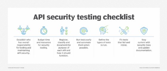 A step-by-step diagram highlighting various aspects of the API security testing process.