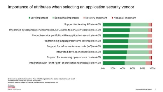 Data chart displaying the relative importance of attributes when selecting an application security vendor.
