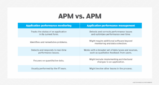 Differences between application performance monitoring and application performance management