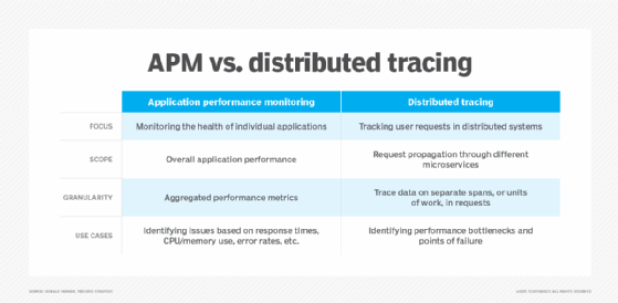 Visual that compares application performance monitoring and distributed tracing