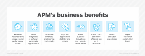 Visual listing eight business benefits of application performance monitoring.