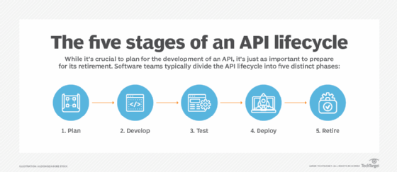 5 stages of the API lifecycle