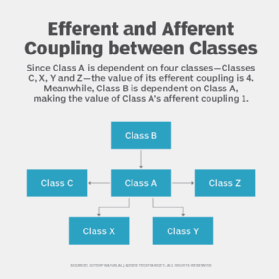 Software coupling between classes A, C, B, X, Y and Z. Efferent and afferent coupling shown.