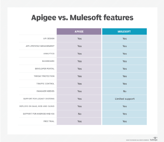 Apigee vs. Mulesoft features