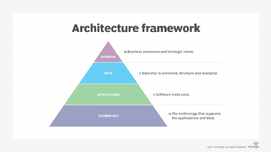 diagram of enterprise architecture framework layout