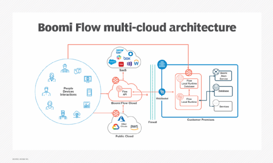 Boomi Flow multi-cloud architecture flowchart