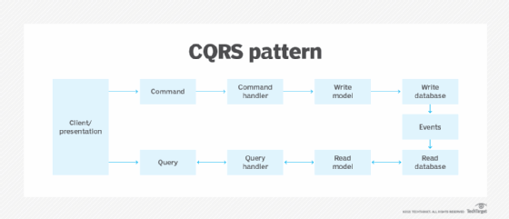 diagram showing steps in the command query responsibility segregation pattern