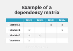 Dependency Structure Matrix, circular dependencies