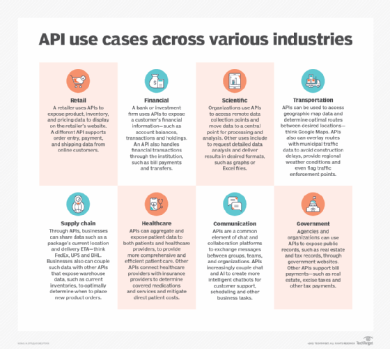 A chart showing various API use cases.