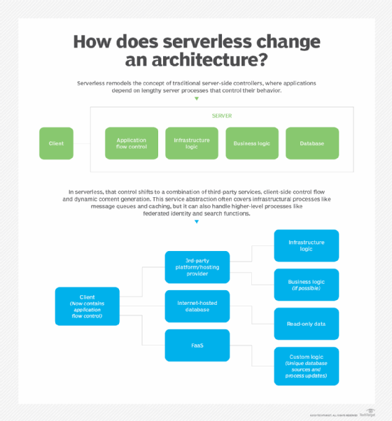 Learn how serverless changes application architecture.