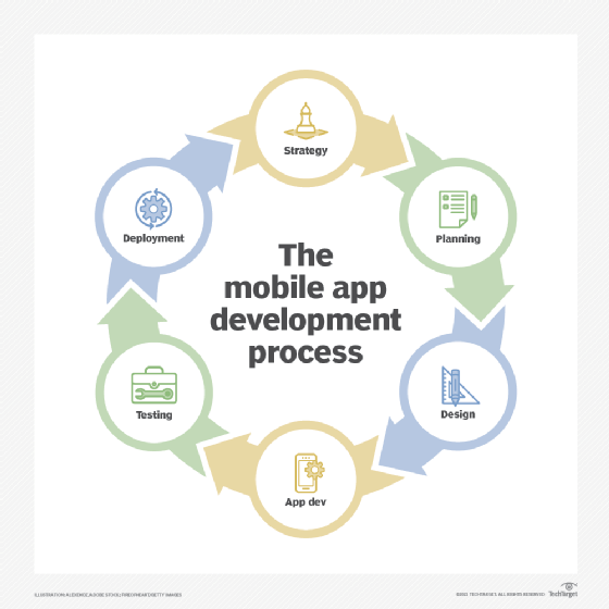 Diagram showing the mobile app development process.