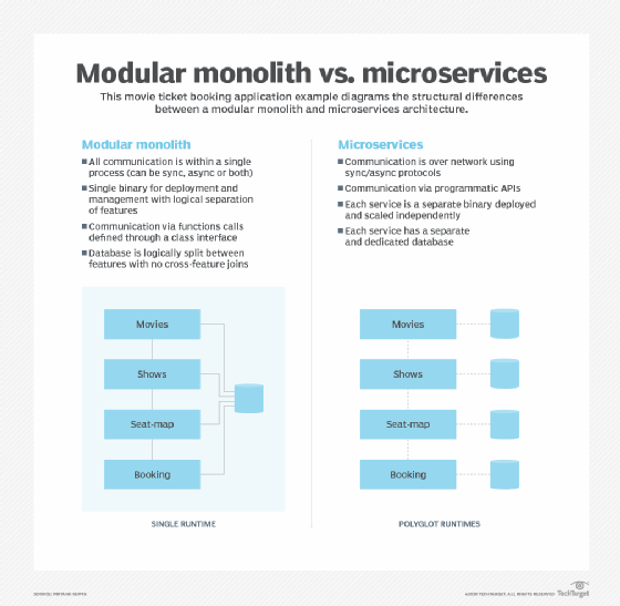 modular monolith vs microservices