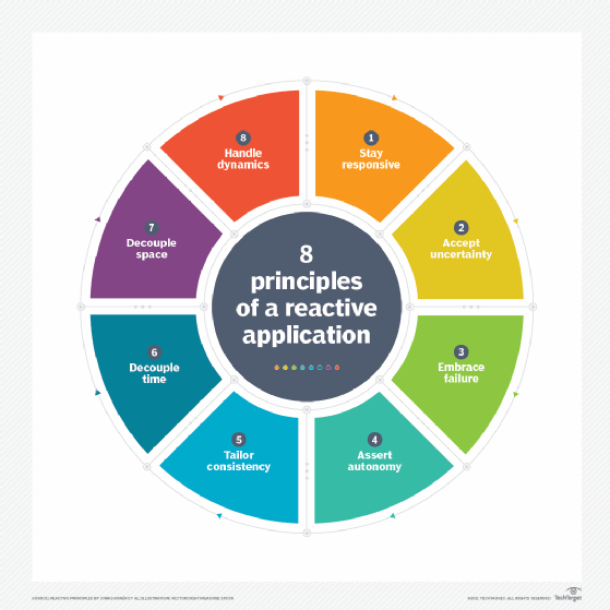 Eight principles of a reactive application.