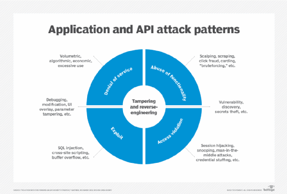 Diagram showing application and API attack patterns.