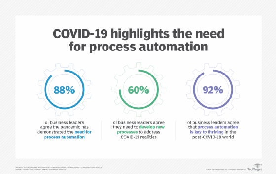 COVID-19 highlights the need for process automation