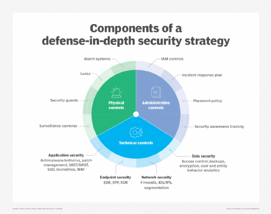 Diagram showing physical, administrative, and technical controls as components of a defense-in-depth security strategy, with example measures in each category.