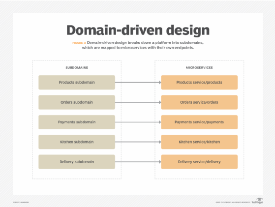 Diagram detailing an example of domain-driven design in which an application's subdomains pair with corresponding microservices.