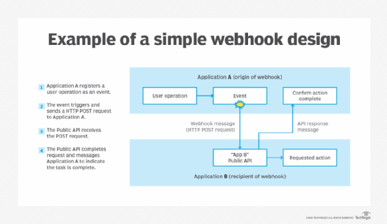 Flowchart depicting the sequence of events in basic webhook design.