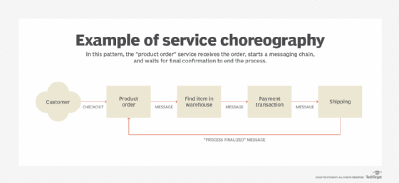 Web service orchestration through a saga pattern