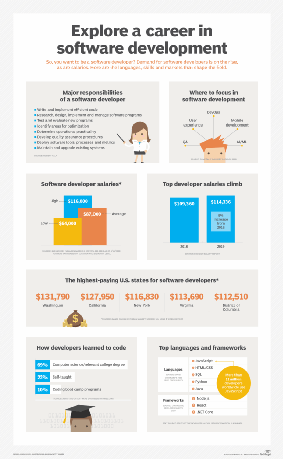 infographic: careers in software development
