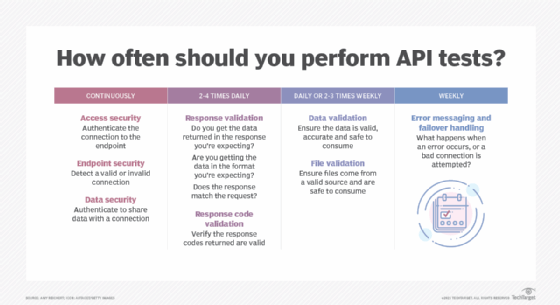 A guide for the scheduling frequency of API testing divided between continuously, two to four times daily, daily or two to three times weekly, and weekly.