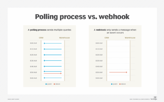 polling vs. webhook