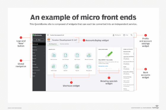 Annotated screenshot of widgets on a webpage