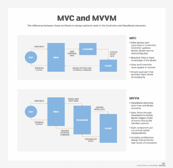 Chart showing MVC and MVVM differences