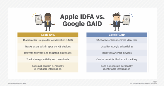 IDFA and GAID characteristics.