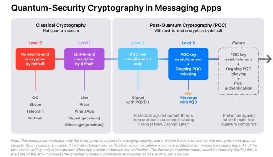 Apple compares how current encryption and post-quantum encryption functions in different messaging apps.