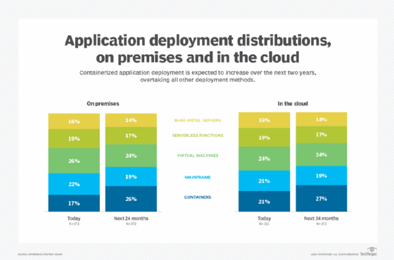 On-premises and cloud application deployment distributions