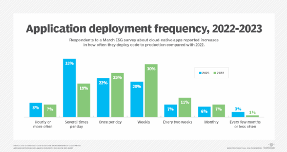 ESG application deployment frequency chart 2022-2023