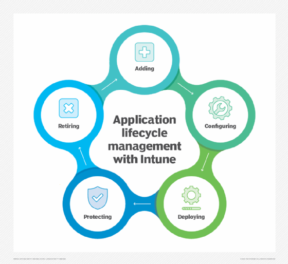 A chart that shows the cycle of introducing and retiring applications